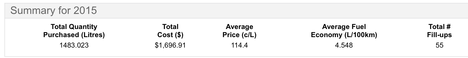 Ya I track that too at www.bcgasprices.com