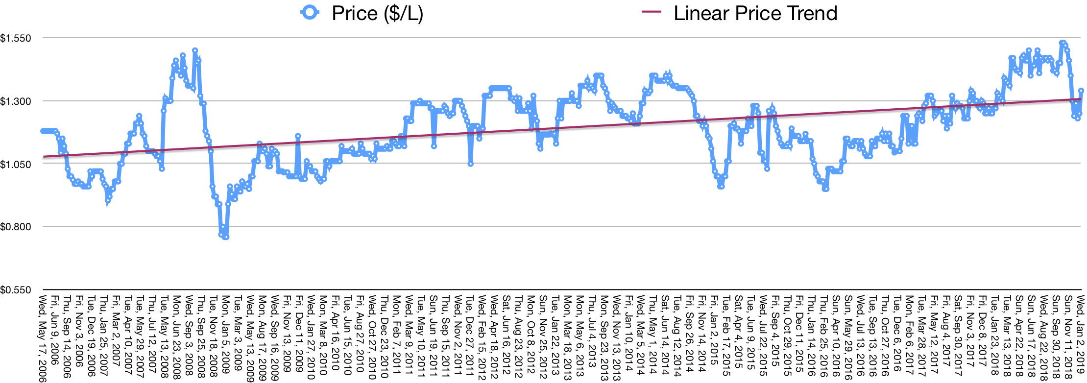 Graph of Actual paid gasoline prices over time. Trend line shows increase of about 2% per year.