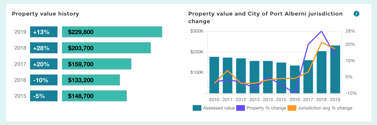 How Much Is Tax In Bc >> My Bc Property Assessment In Port Alberni 20 28 13 How Much Is Tax In Bc >> My Bc Property Assessment In Port Alberni 20 28 13